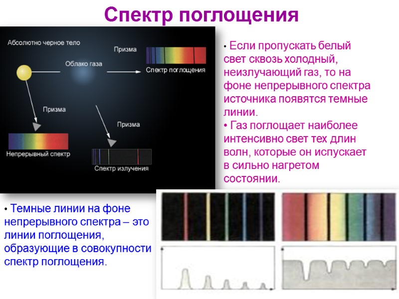 Если пропускать белый свет сквозь холодный, неизлучающий газ, то на фоне непрерывного спектра источника